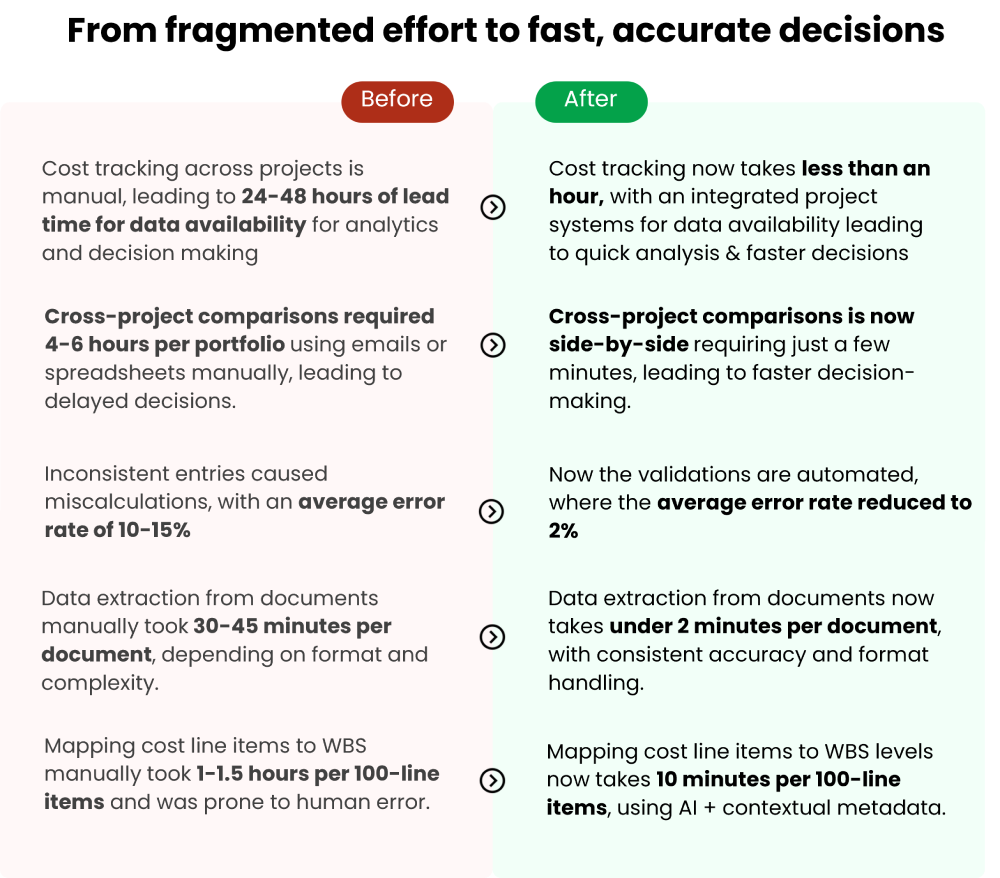 AI platform for construction giant