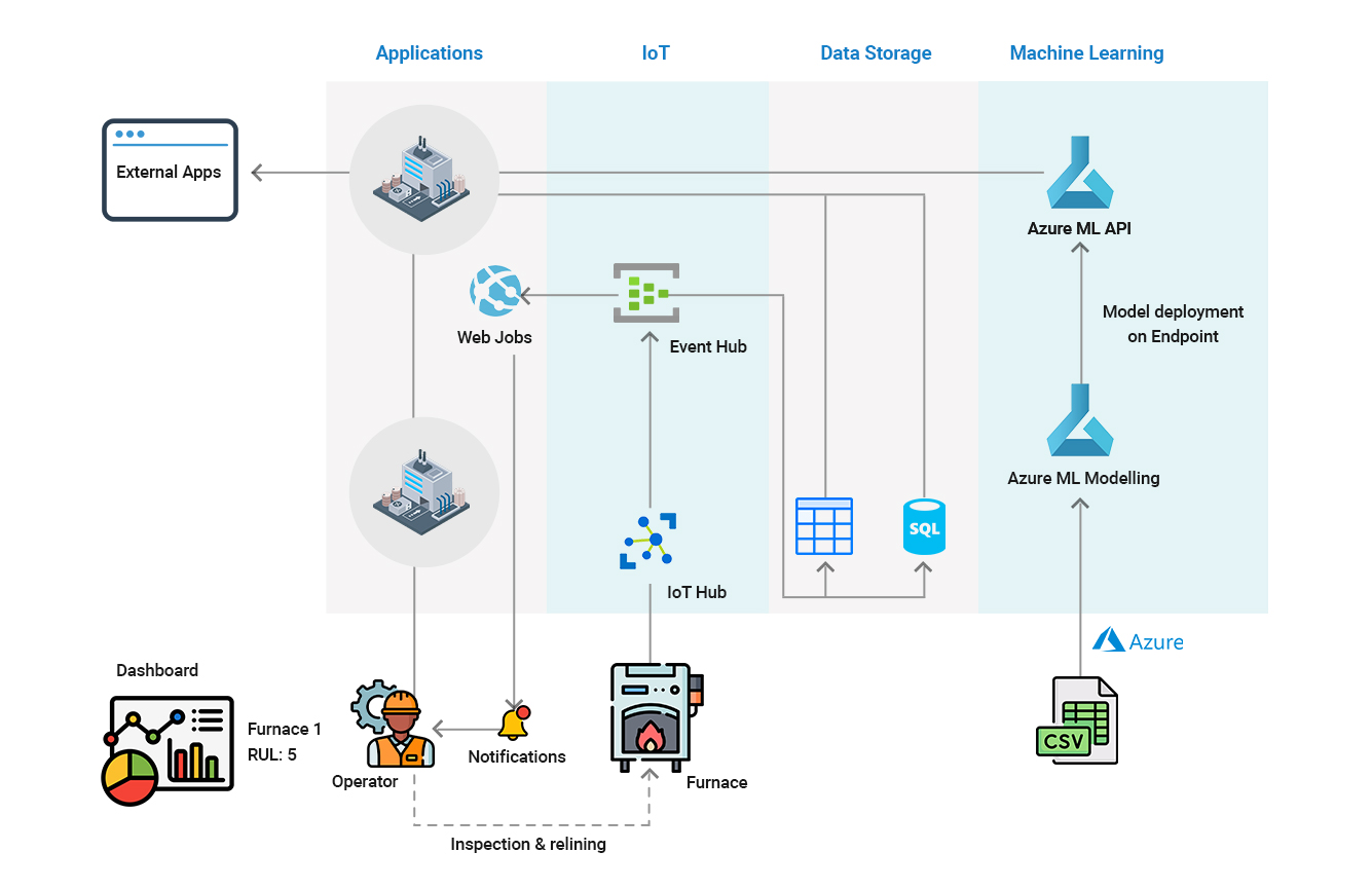 Digital Twins solution architecture diagram