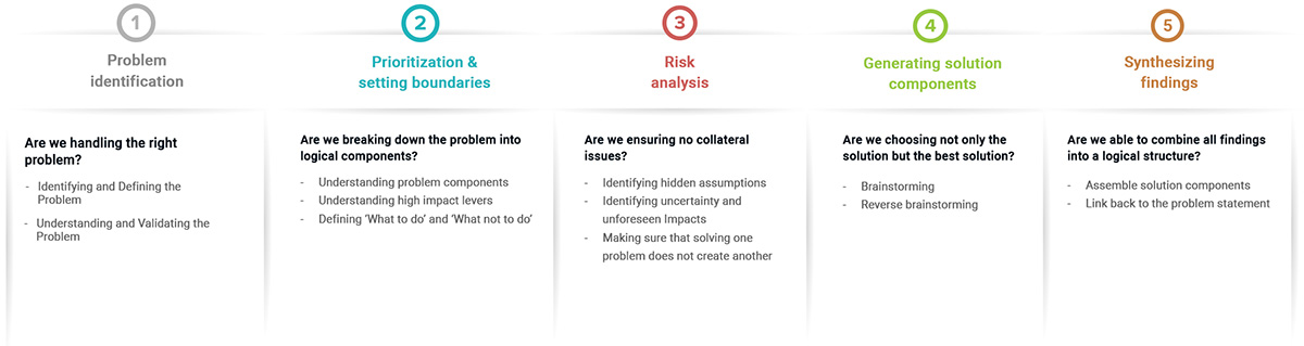 Saviant's industrial consulting framework