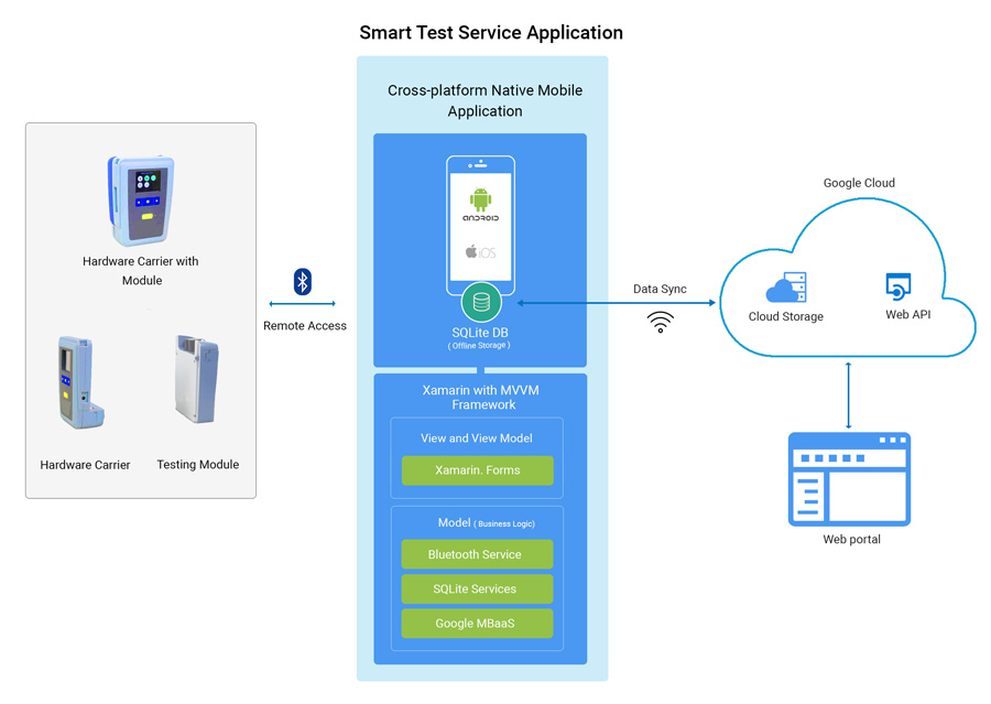 Cross-platform Mobile apps using Xamarin Forms