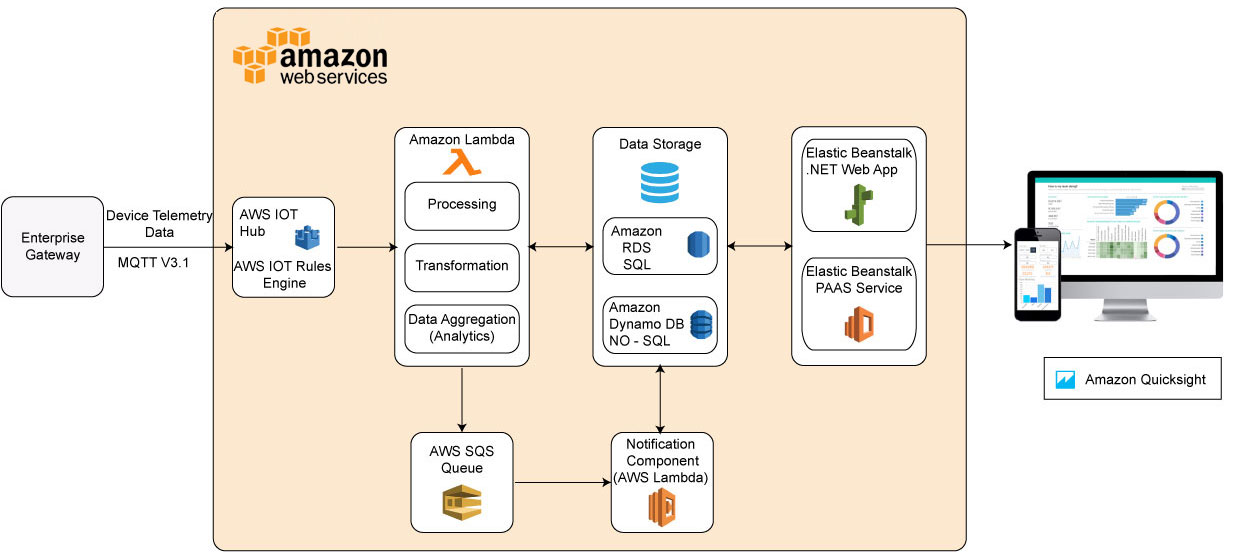 IoT platform using AWS