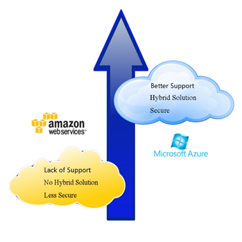 choose microsoft azure over amazon web services