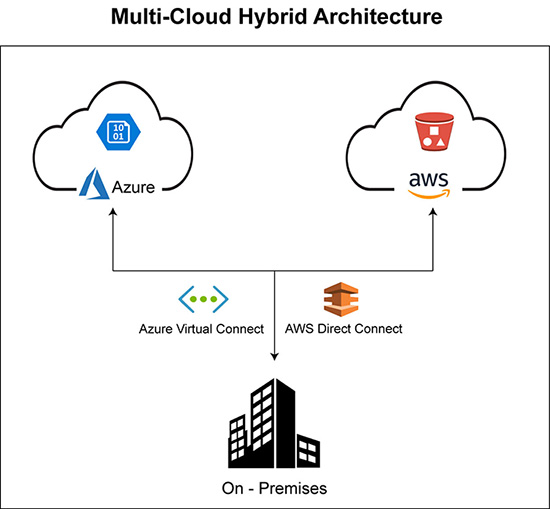 Creating a Multi-Cloud environment with Azure, AWS & On-premise