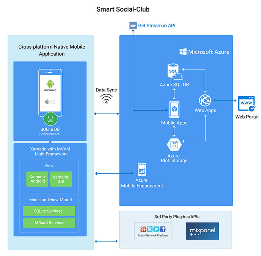 Xamarin App across iOS & Android