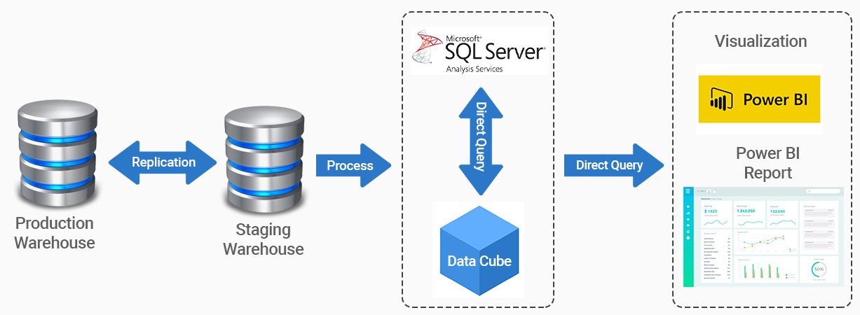 Decision Sciences platform using Azure & Power BI