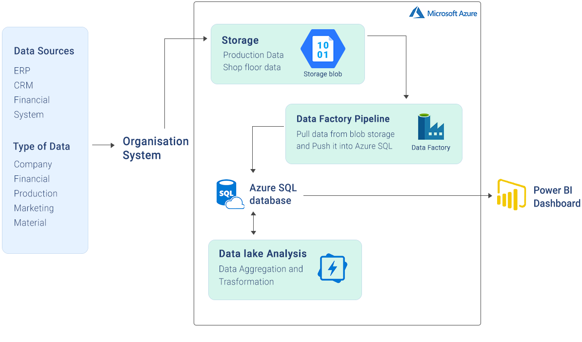 Production Analytics & Business intelligence solution