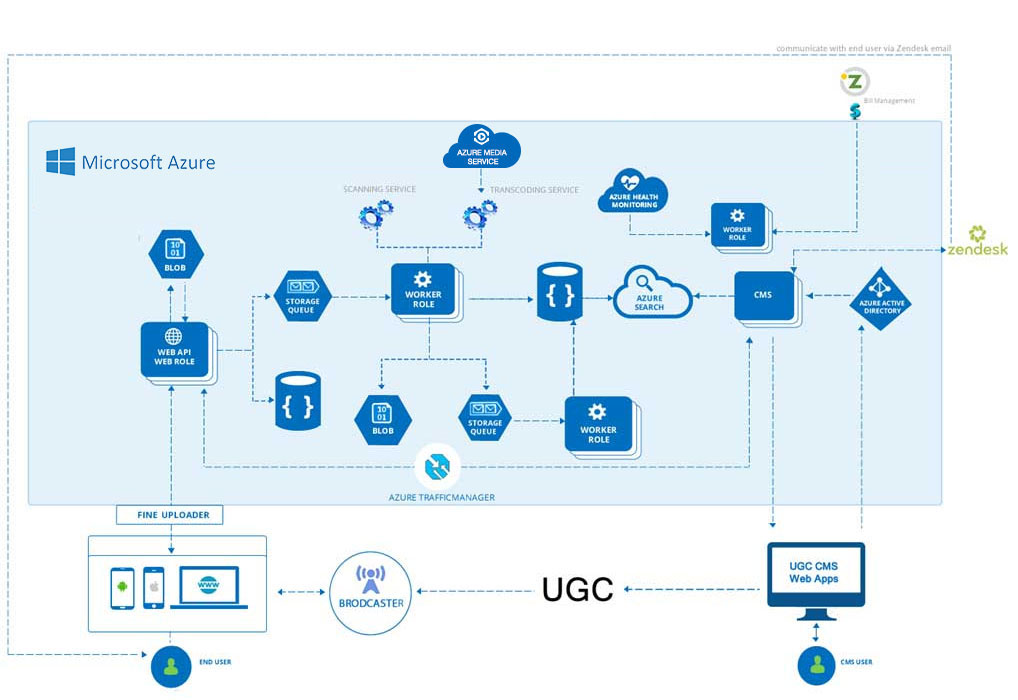 Azure based Big Data Analytics solution