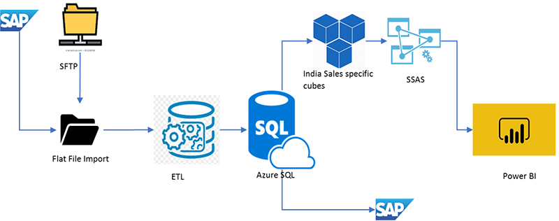 Business Intelligence platform