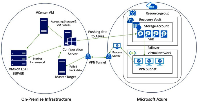 Disater recovery solution with Azure migration