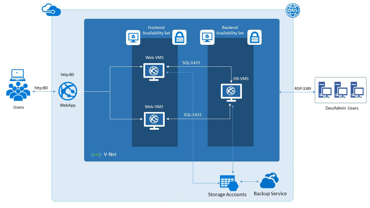 Microsoft Azure IaaS solution architecture