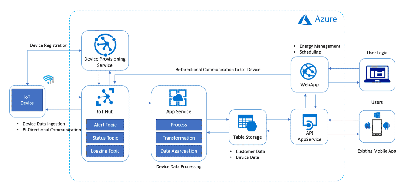 Smart Energy Management architecture diagram