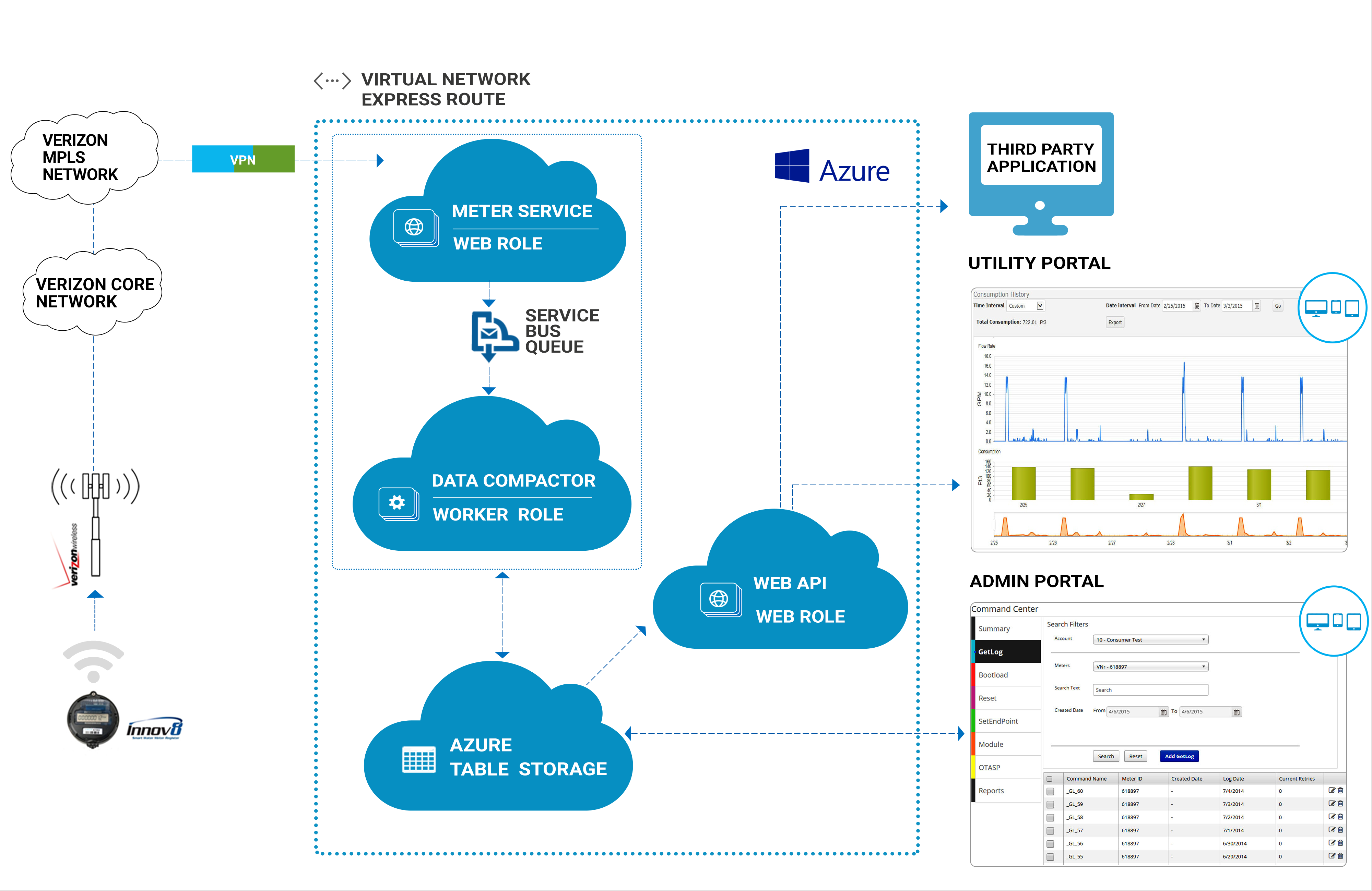 Cloud-based Metering and Smart Analytics solution