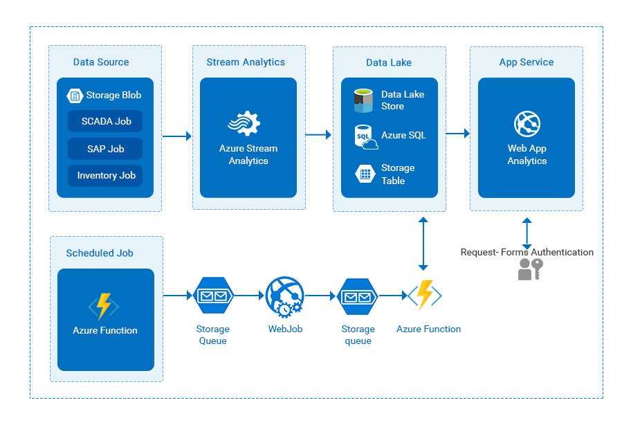 Azure enabled IIoT platform