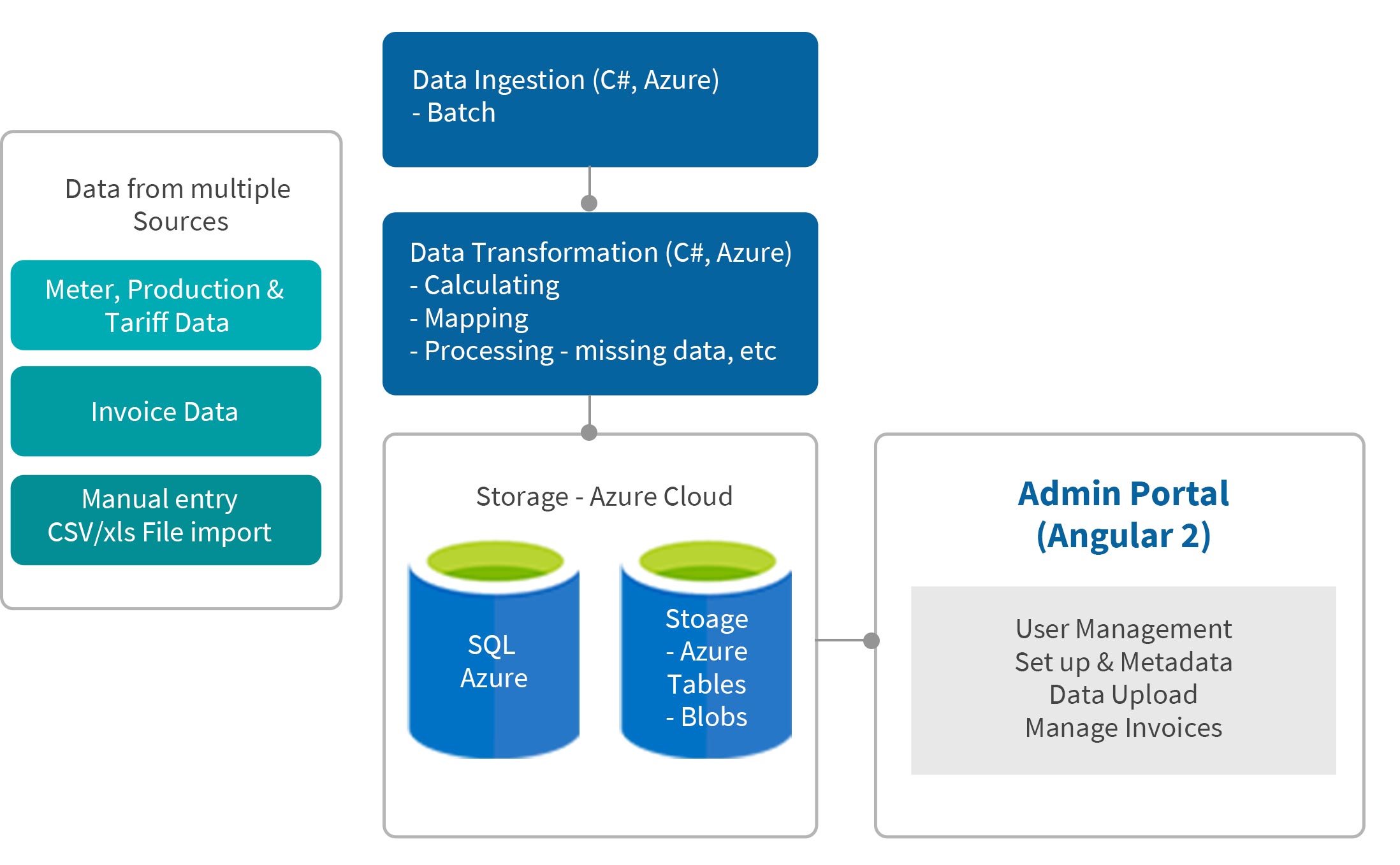 Solution Architecture Diagram