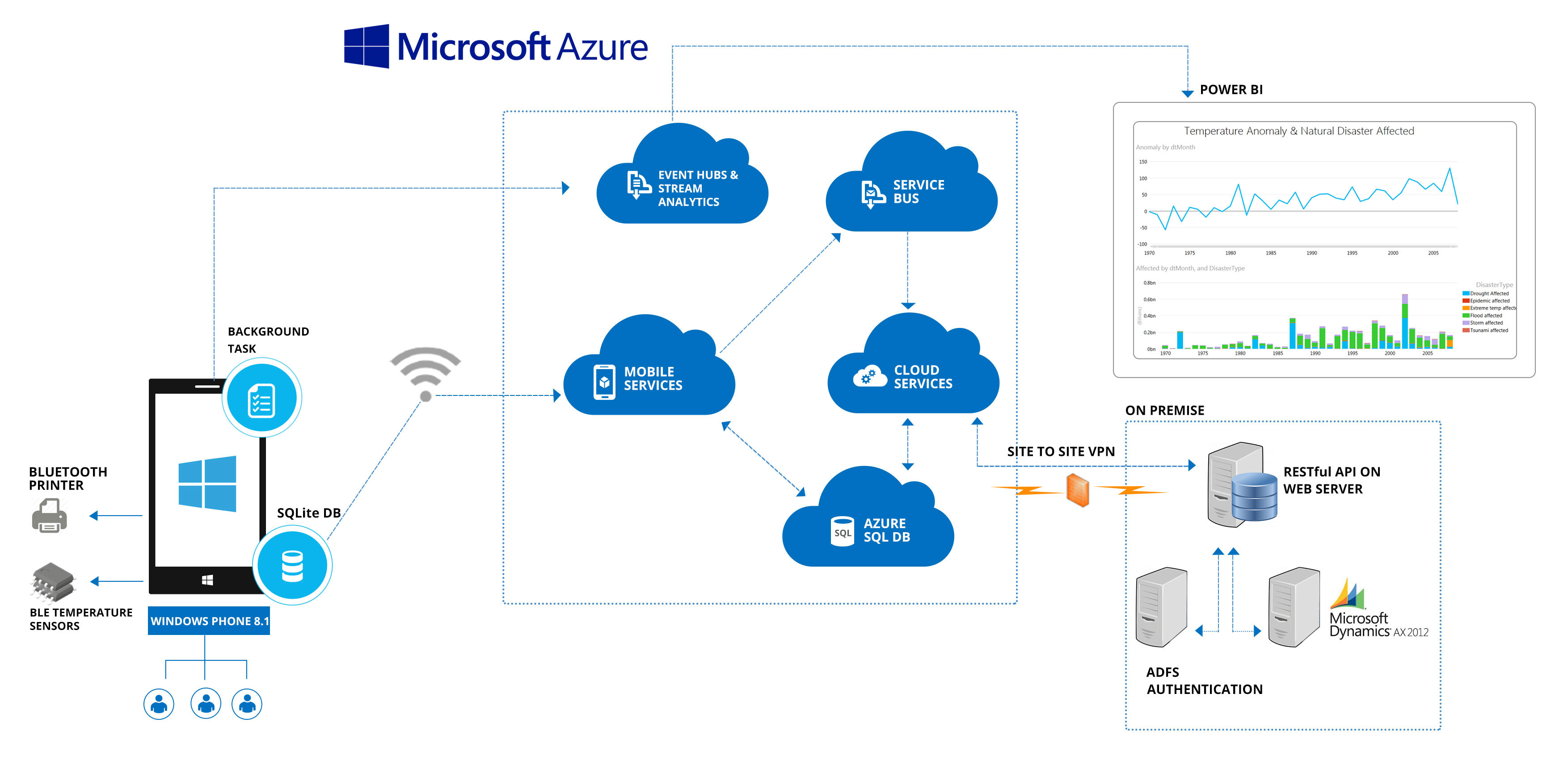 Windows mobile application development